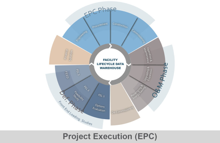 The considerable strengths of our international collaborators in the process plant industries unite in supporting innosight energy to ensure that our clients have access to the best expertise available. We are a client-focused full-service engineering, procurement, and construction contractor with complete cradle-to-grave project services that aim to enhance the business of our customers so that we are their supplier of choice. We can support projects of any magnitude, anywhere in the world, ranging from studies and individual services to large-scale EPC projects. We maintain an integrated management system to continually improve our work processes and ensure the ongoing satisfaction of our valued clients. We also offer comprehensive support for contract execution throughout the project lifecycle, serving as a project management contractor. Our highly skilled teams consist of experts with vast experience in effectively managing large contracts. By assisting clients in controlling the costs of their investments and establishing robust planning, we ensure sustainable development that meets world-class quality standards throughout the project's duration. Additionally, we provide a dedicated point of contact for our clients, guaranteeing seamless communication and efficient project management.